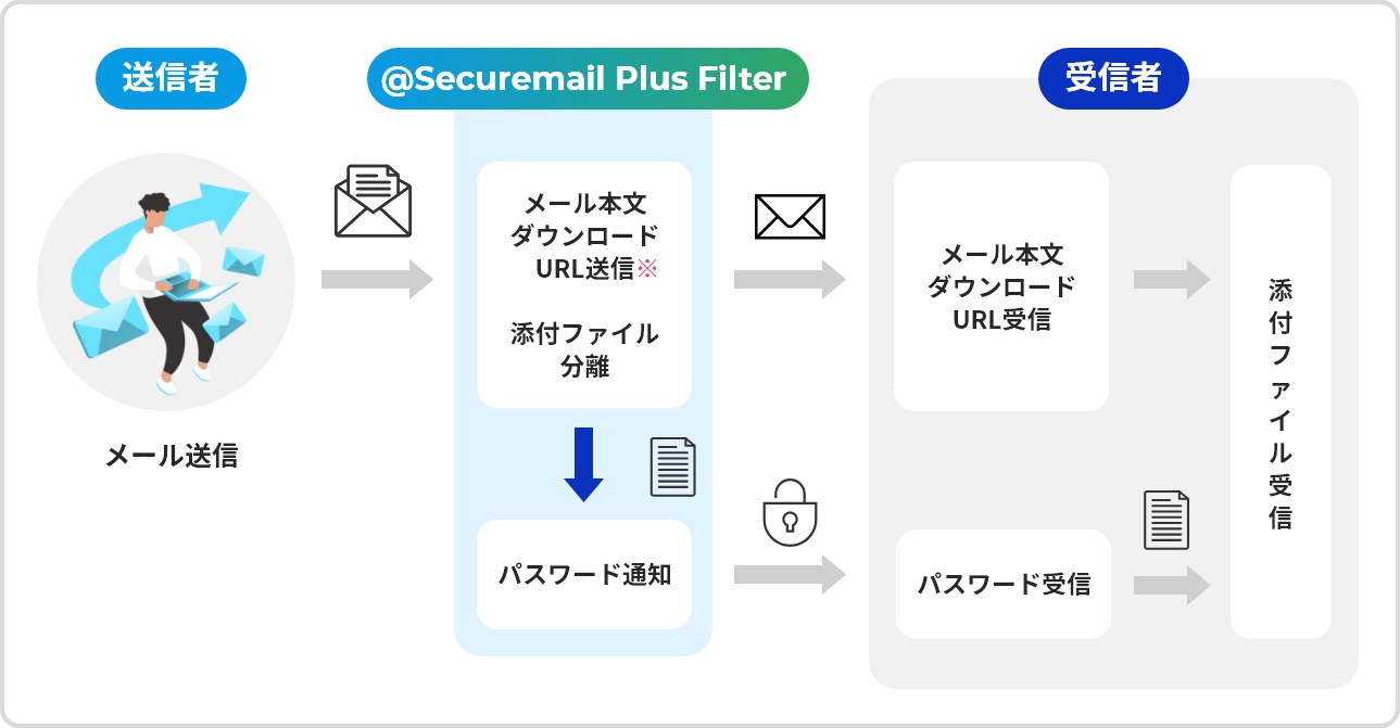 ご利用例② 添付ファイル保護 機能