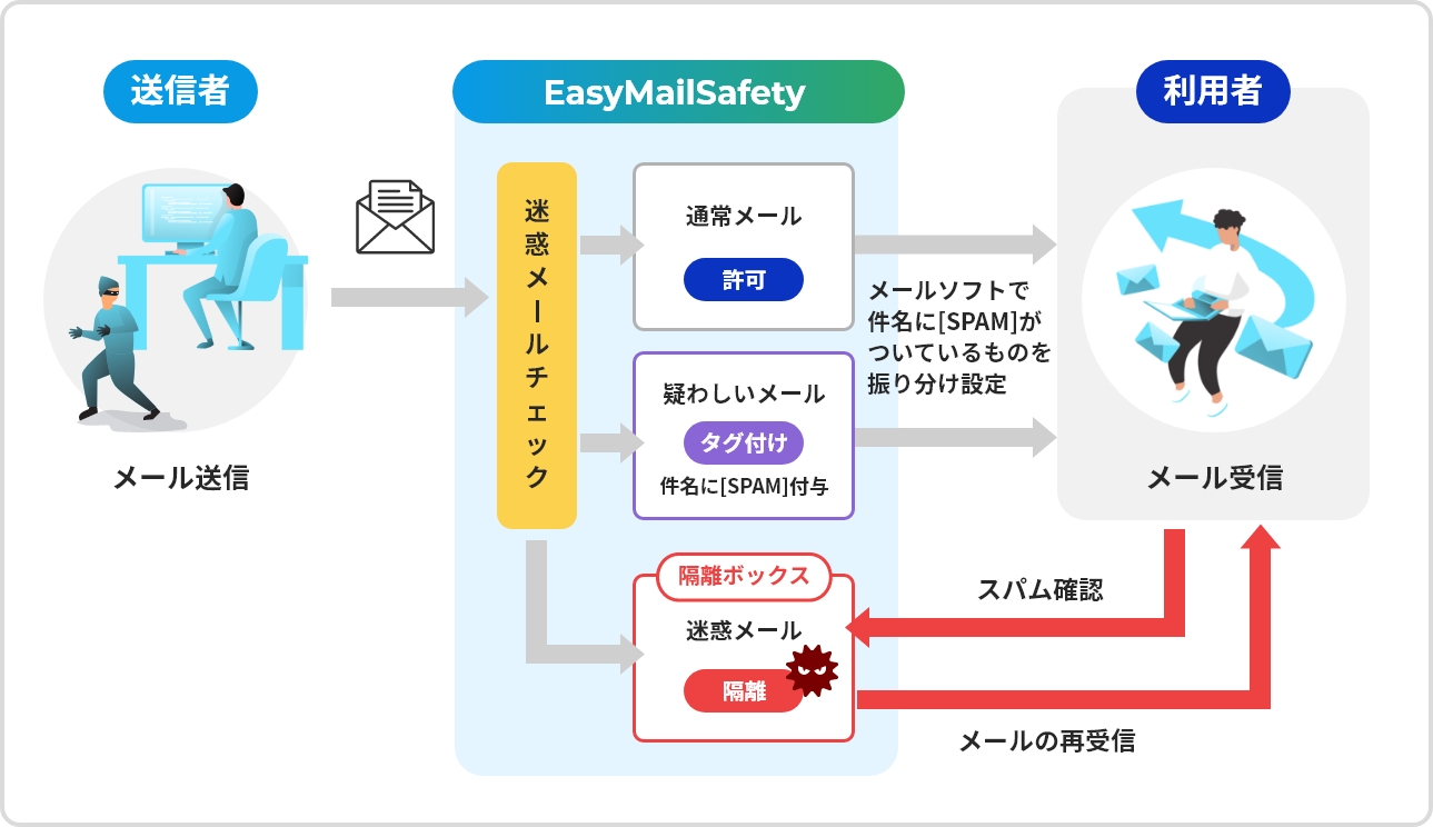EasyMailSafetyの機能紹介